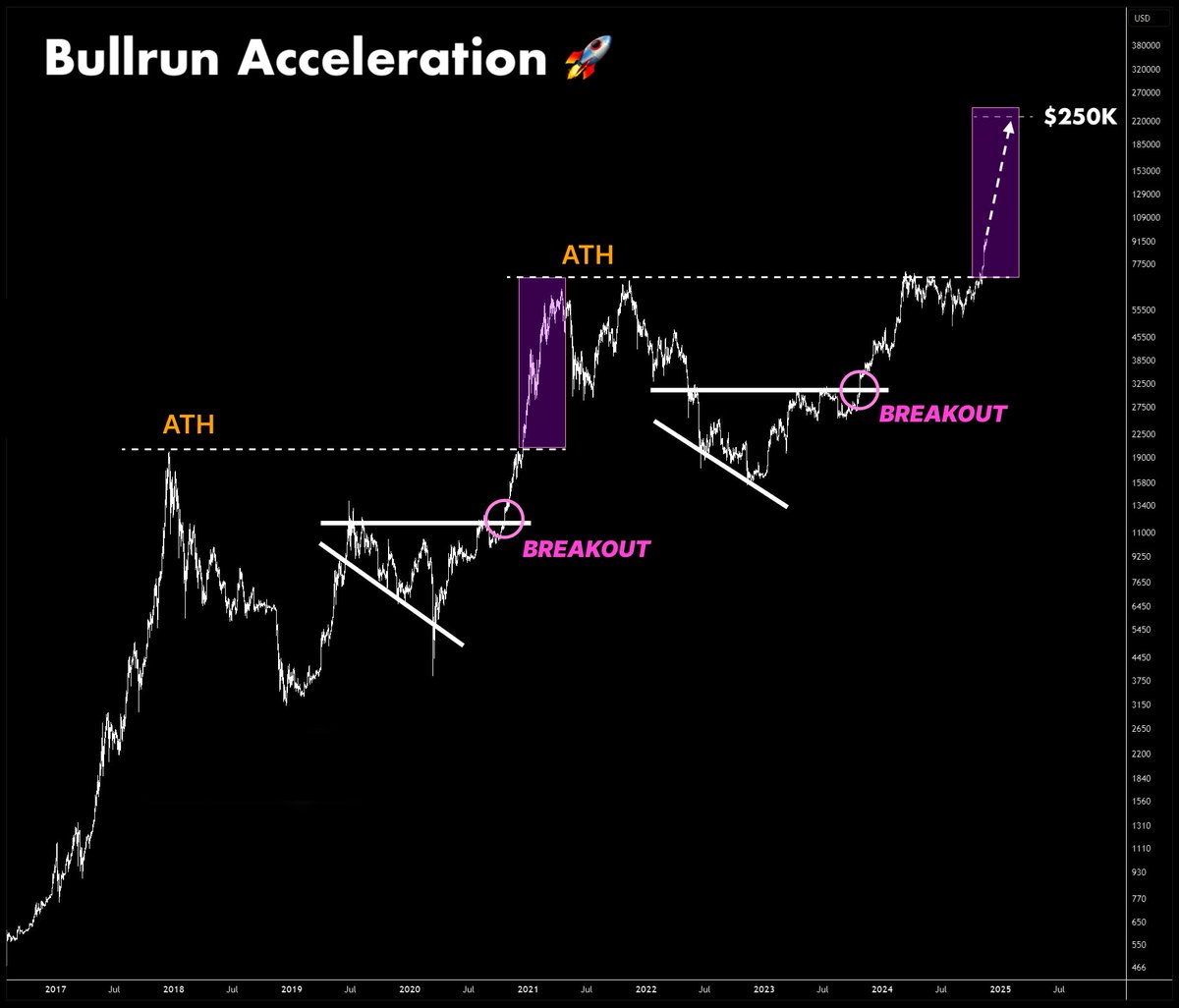 The biggest altseason in history starts tomorrow 🔥

We’ve entered the Acceleration phase, and the next target for $BTC is $250,000.

Altcoins will follow the lead and every $50 today = $10,000 in 2025.

Here’s my list of the most promising alts with 200x potential👇🧵