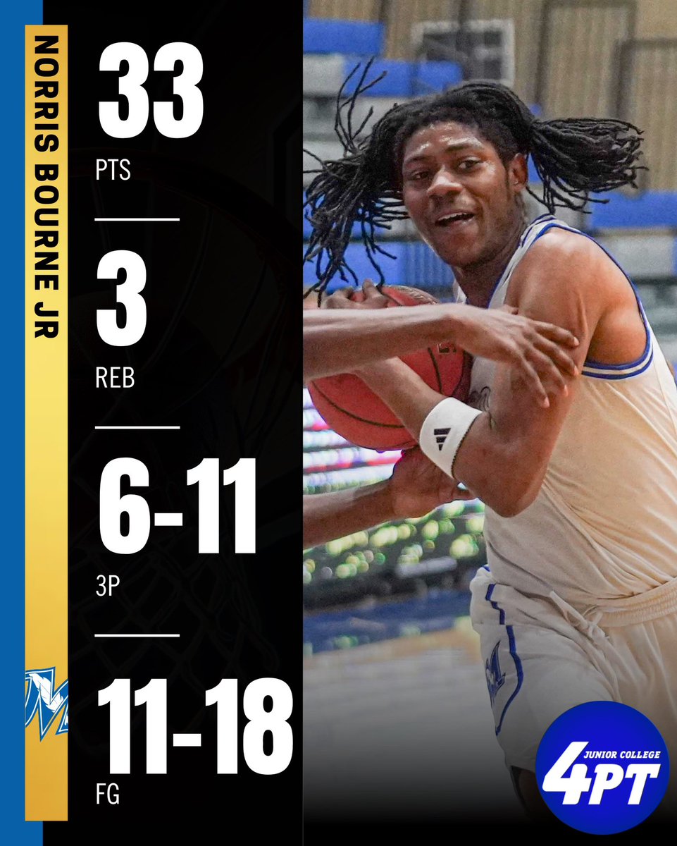 JC4PT's tweet photo. JC Stats: Norris Bourne Jr. of McCook had an outstanding performance with 33 points, 3 rebounds, shooting 6-11 from beyond the arc and 11-18 from the field in their 82-65 victory.

#JC4PT #JUCOProduct https://t.co/PM0QRx9q9F