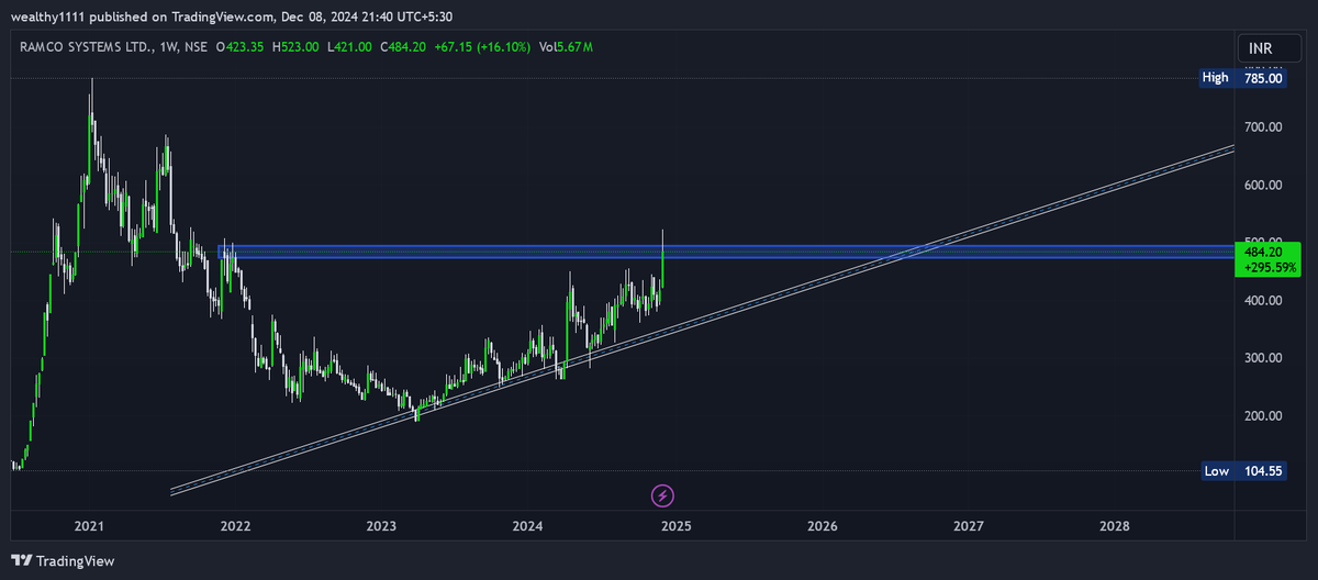 magical_tr57912's tweet image. #RAMCOSYSTEM LTD CMP 484    #STOCKTOWATCH