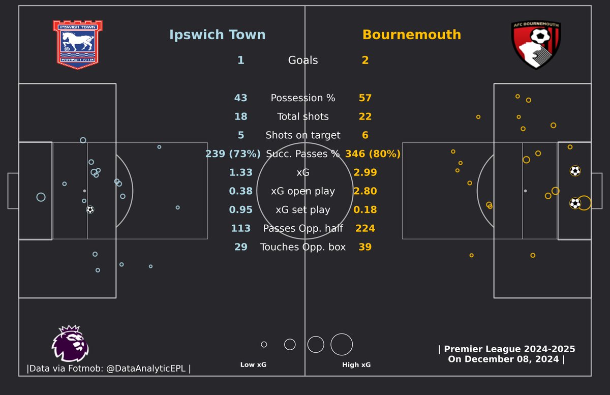 DataAnalyticEPL's tweet image. 🚨FEAST of SHOTS. (40 Shots combined)

🚨Ipswich Town: 1 Goal (1.33 xG)
🚨AFC Bournemouth: 2 Goals (2.99 xG)

#IPSBOU