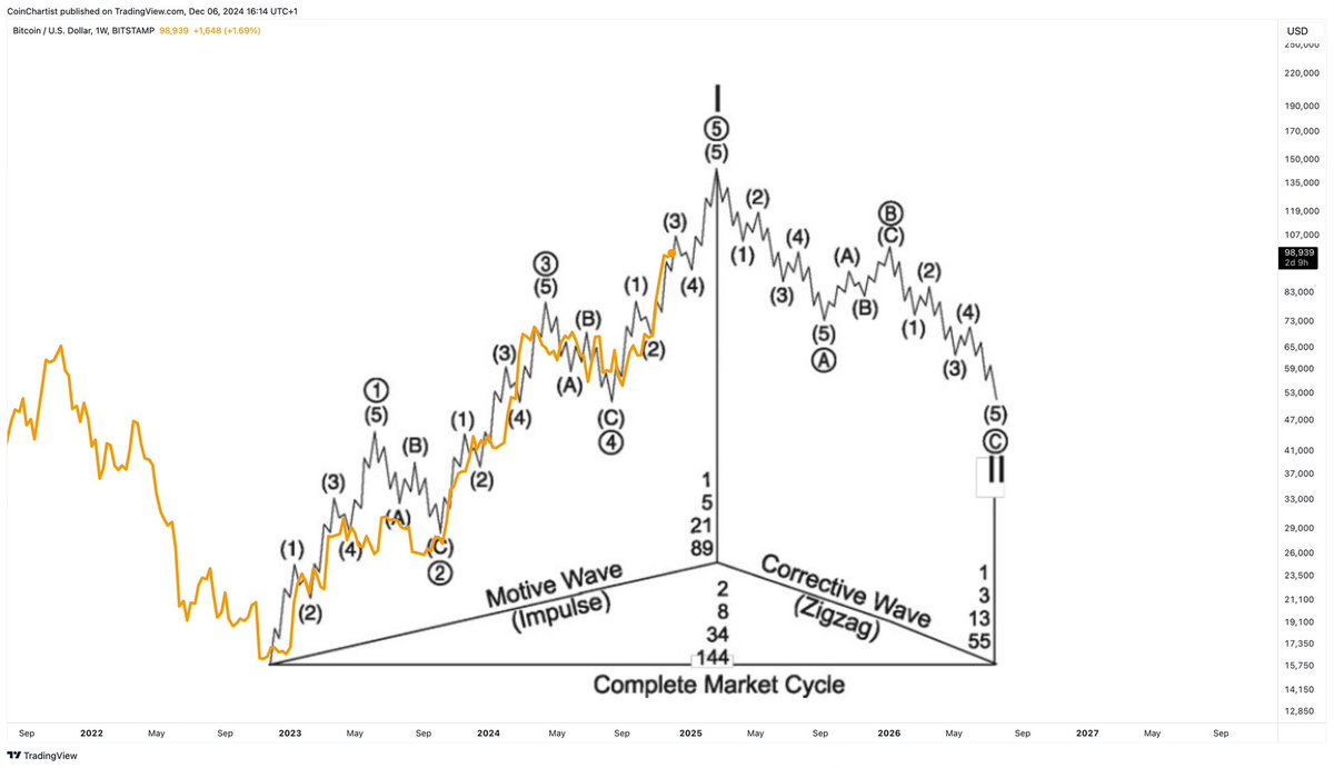 TonySeverinoCMT's tweet photo. Don’t believe my theory that #Bitcoin could top as soon as January 20, 2025?

Here is the most convincing chart from my latest sub$tack, with $BTC following a textbook example of a “complete” market cycle

Hit my profile pinned post for 30 more charts and additional evidence https://t.co/bnWu2ok8I0