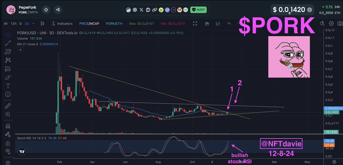 Rapid Fire Charts: $PORK

We are seeing signs of life with $PORK as the month long support line has held up well. It is currently near a major resistance point (labeled #1). Holders would want to see the chart definitively break thru that and then break thru #2 to reverse this