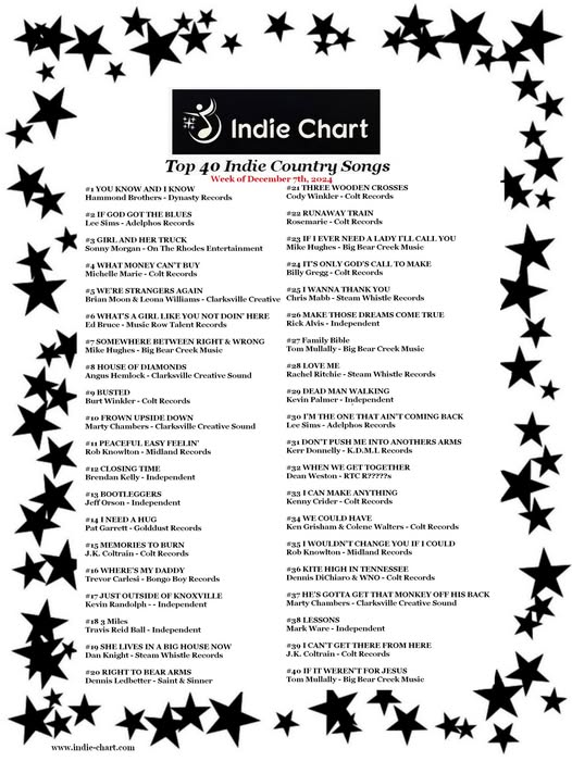 JeffOrsonMusic's tweet photo. #13 this week on the US Indie Chart yee haw https://t.co/pf3OaceDWn