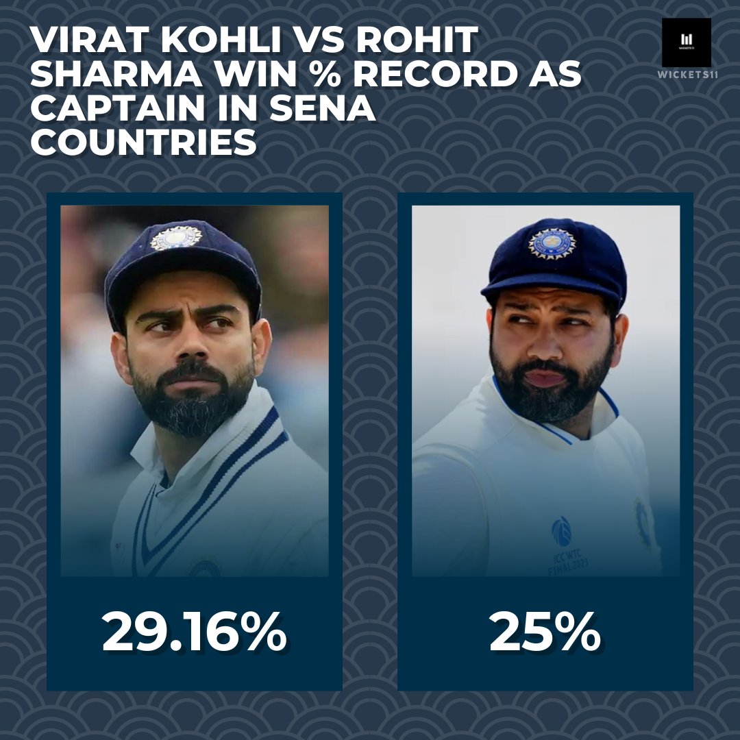 Wickets112's tweet photo. @jod_insane Reality check for juvenile Kohli fans

Virat Kohli vs Rohit Sharma win% in SENA test isn't much of a difference

#RohitSharma𓃵 #ViratKohli #indvsaus #crickettwitter #IndianCricketTeam #captaincy https://t.co/V0lklU7Ulc
