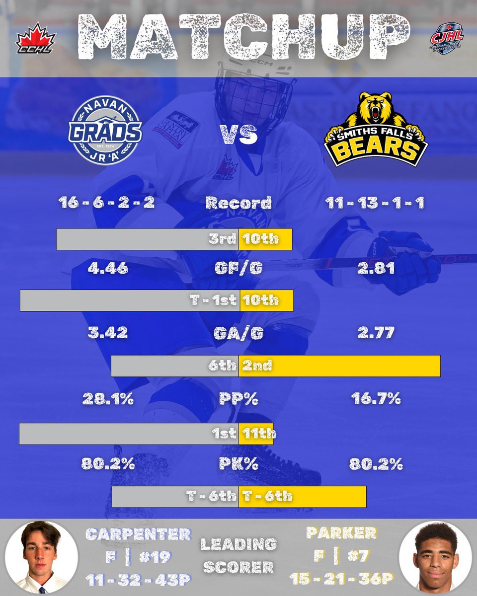 🚨GAME DAY🚨

The Navan Grads are back in <a href="/TheCCHL/">The CCHL</a> action this afternoon against the Smiths Falls Bears. #GameDay 

Come on out and cheer on the boys Grads fans. Puck drop is at 3:30PM at Navan Memorial Centre #Grads