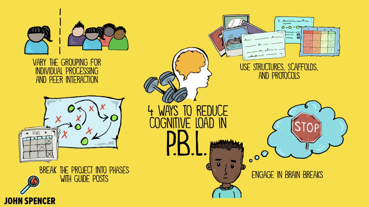TCEA (@tcea) on Twitter photo 🧠 Managing cognitive load is essential for successful PBL! These strategies help students stay engaged and process information effectively without feeling overwhelmed.👇Learn how to optimize #PBL for better learning!
sbee.link/wr7k8fpd3m
via <a href="/spencerideas/">Dr. John Spencer</a>
#edutwitter #k12 🧠 Managing cognitive load is essential for successful PBL! These strategies help students stay engaged and process information effectively without feeling overwhelmed.👇Learn how to optimize #PBL for better learning!
sbee.link/wr7k8fpd3m
via <a href="/spencerideas/">Dr. John Spencer</a>
#edutwitter #k12