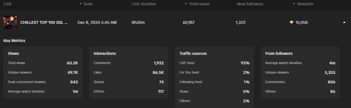 +136 subs that it doesnt show. This is complete insanity I've been streaming on here for 8 days and the amount of support I've received is unreal. love you guys n girls