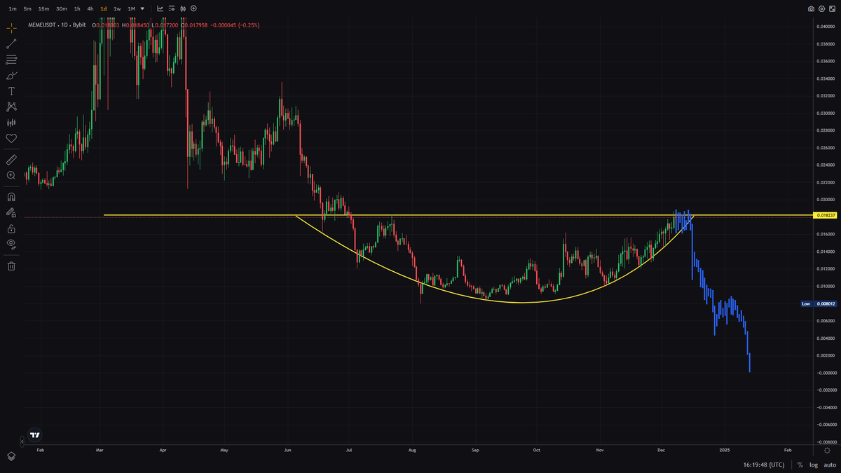 SOLD all my $MEME today at $0.018! 🥲

It has been a wild ride holding $MEME all the way from the early presale day at $0.001 to euphoria again.

Not buying back until $0.0001 — here is why...

(1/6)