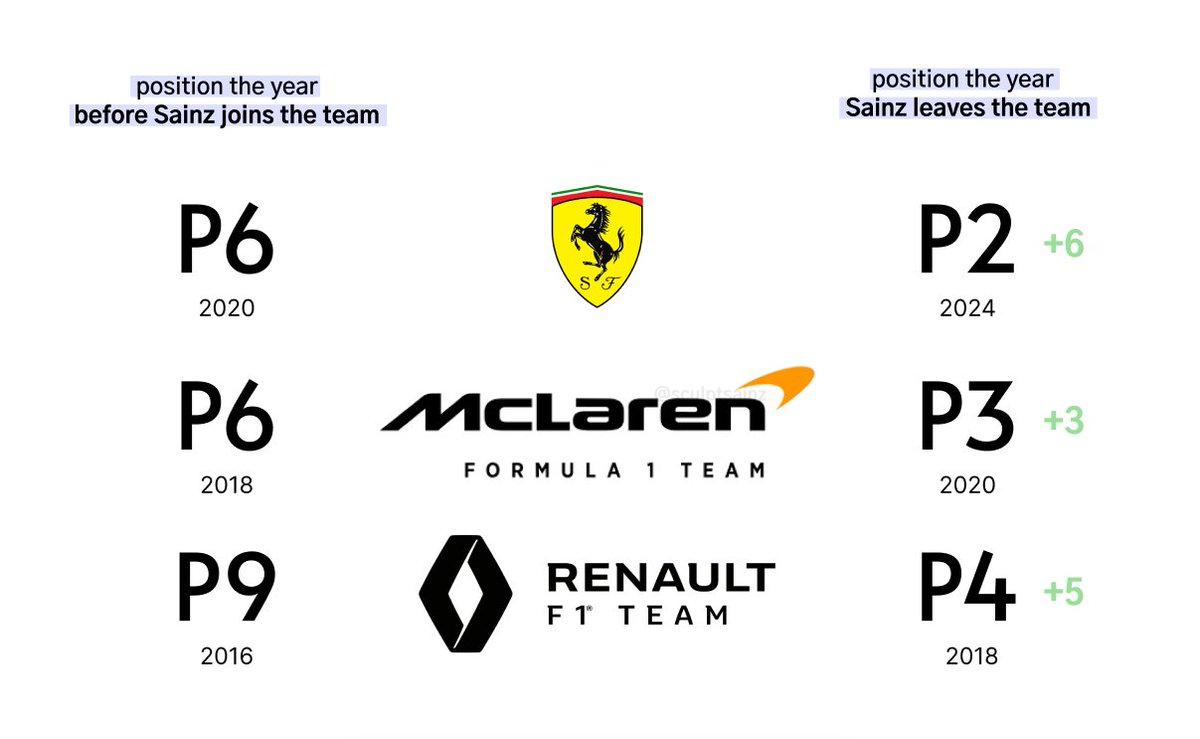 sculptsainz's tweet photo. sainz is not just a driver—he’s the midas touch of f1✨

this man levels up every team he touches. now i'm just curious to see where is he taking williams next https://t.co/Im2AnOTlYO