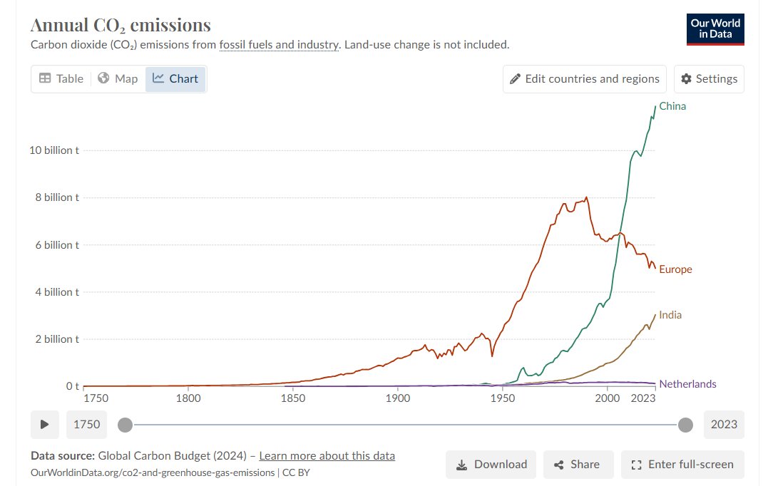 In 1 grafiek ziet u de onzin en economische zelfmoord van de Europese Groene Transitie. Alles wat EU minder aan CO2 uitstoot wordt door China en India met plezier overgenomen. En wat NL doet is volledig verwaarloosbaar.
Enkel groen-links verdwaasde geesten zien dat niet.