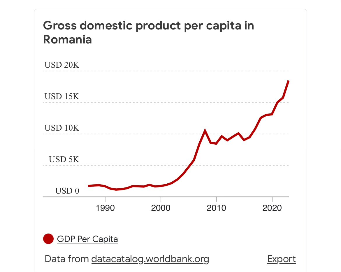 La Romania è la maggiore success story dell’UE. Cosa lo prova? Non l’andamento fantasmagorico del PIL dalla caduta del comunismo (sotto), ma l’aver dimostrato istituzioni democratiche con le palle per opporsi alla guerra ibrida che la Russia ci ha dichiarato.

Impariamo da loro.