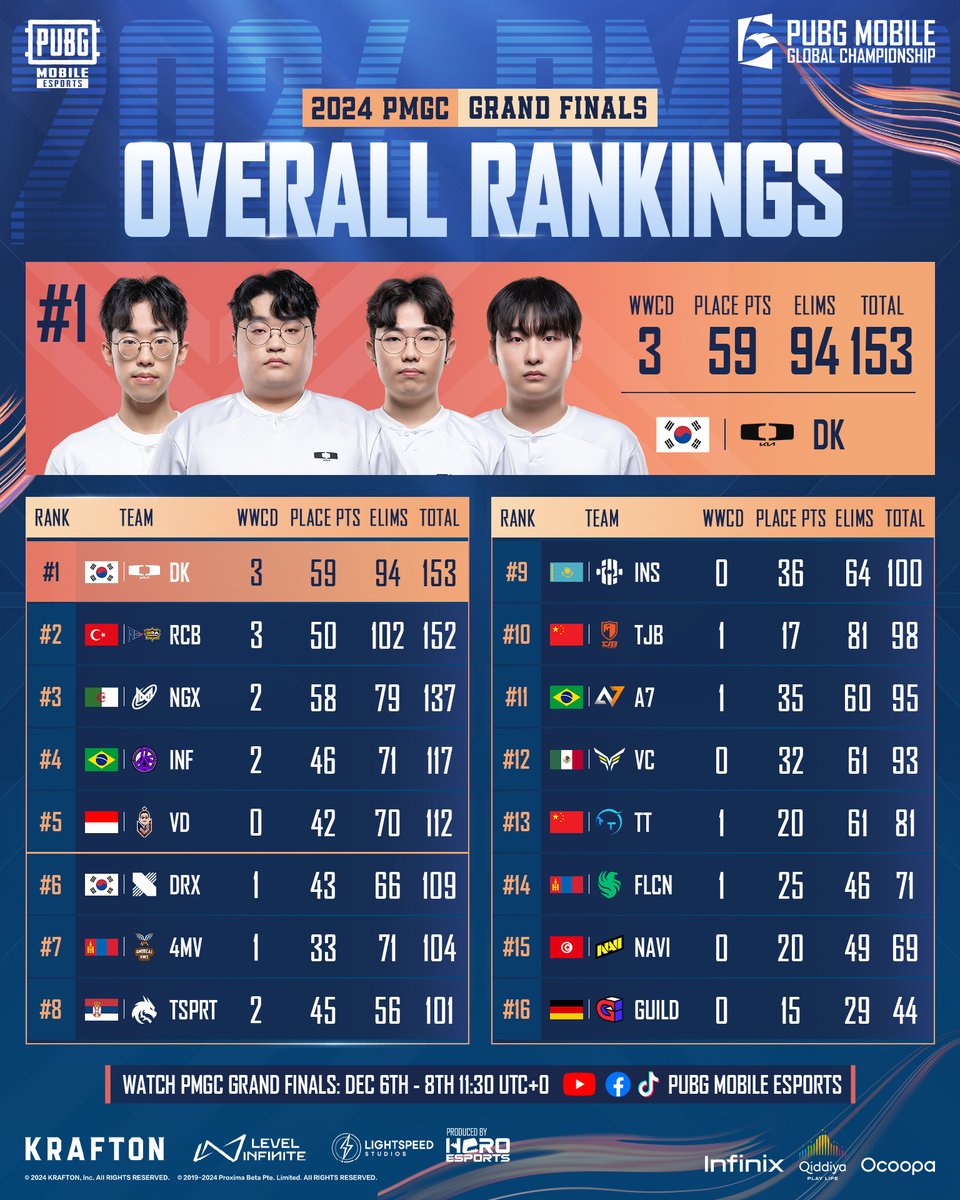 EsportsPUBGM's tweet photo. 🏆 Congratulations to DK  for winning the championship, with 🥈 RCB and 🥉 NGX  securing the 2nd and 3rd respectively.

2024 PMGC GRAND FINALS
🗓  6 December- 8 December, 2024
⏰ 11:30 UTC+0

#PUBGMOBILE #PUBGMOBILEESPORTS #PMGC #PMGC2024 https://t.co/L4PoePhydd