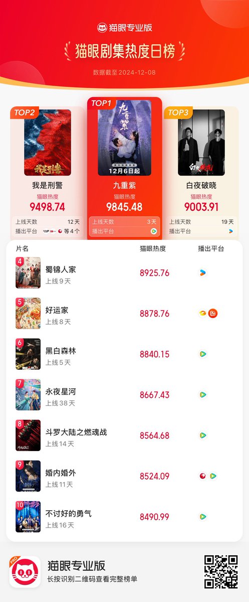 Natapori's tweet photo. #Maoyan ranking 241208

1️⃣ #Blossom 
2️⃣ #WeAreCriminalPolice 
3️⃣ #DayAndNight2 
4️⃣ #BrocadeOdyssey 
5️⃣ #OnceAgain 
6️⃣ #BlackAndWhitetForest 
7️⃣ #LoveGameInEasternFantasy 
8️⃣ #TheLandOfWarriors 
9️⃣ #Married 
🔟 #LaterILaughed https://t.co/bpU5SpwcPx
