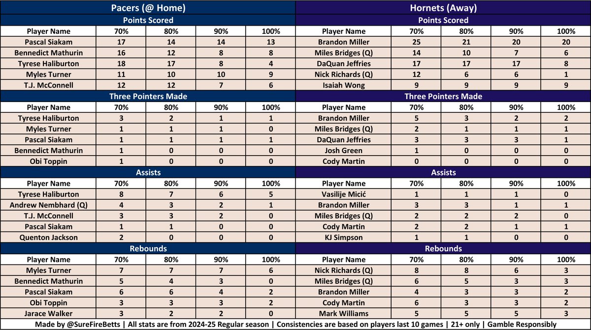 SureFireBetts's tweet photo. 🏀 NBA Consistency Sheets 🏀

This sheet shows you the most consistent lines a player has hit in their last 10 games at a consistency of 70-100%

Cheat sheets for all 12 NBA games today 12-08-24

#GamblingX #PrizePicks #fanduel #SleeperPicks #chalkboard #DraftKings #PrizePicksNBA https://t.co/99IZNRnBr3