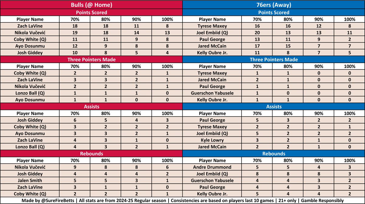 SureFireBetts's tweet photo. 🏀 NBA Consistency Sheets 🏀

This sheet shows you the most consistent lines a player has hit in their last 10 games at a consistency of 70-100%

Cheat sheets for all 12 NBA games today 12-08-24

#GamblingX #PrizePicks #fanduel #SleeperPicks #chalkboard #DraftKings #PrizePicksNBA https://t.co/99IZNRnBr3