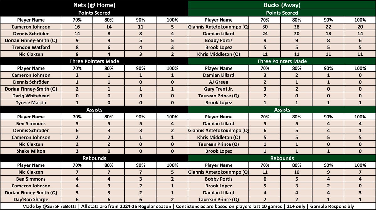 SureFireBetts's tweet photo. 🏀 NBA Consistency Sheets 🏀

This sheet shows you the most consistent lines a player has hit in their last 10 games at a consistency of 70-100%

Cheat sheets for all 12 NBA games today 12-08-24

#GamblingX #PrizePicks #fanduel #SleeperPicks #chalkboard #DraftKings #PrizePicksNBA https://t.co/99IZNRnBr3