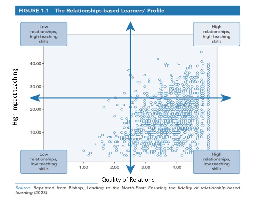 David Huber, Ed. D. (@davidjhuber) on Twitter photo The below chart shows when we elevate teaching practices across a building --- so many more kids will benefit... But none of this matters if you don’t first relate or connect with your kids.
Our expectations matter!
From <a href="/dougfisher/">Doug Fisher</a> <a href="/NancyFrey/">Nancy Frey</a> #LearnFwd24 The below chart shows when we elevate teaching practices across a building --- so many more kids will benefit... But none of this matters if you don’t first relate or connect with your kids.
Our expectations matter!
From <a href="/dougfisher/">Doug Fisher</a> <a href="/NancyFrey/">Nancy Frey</a> #LearnFwd24