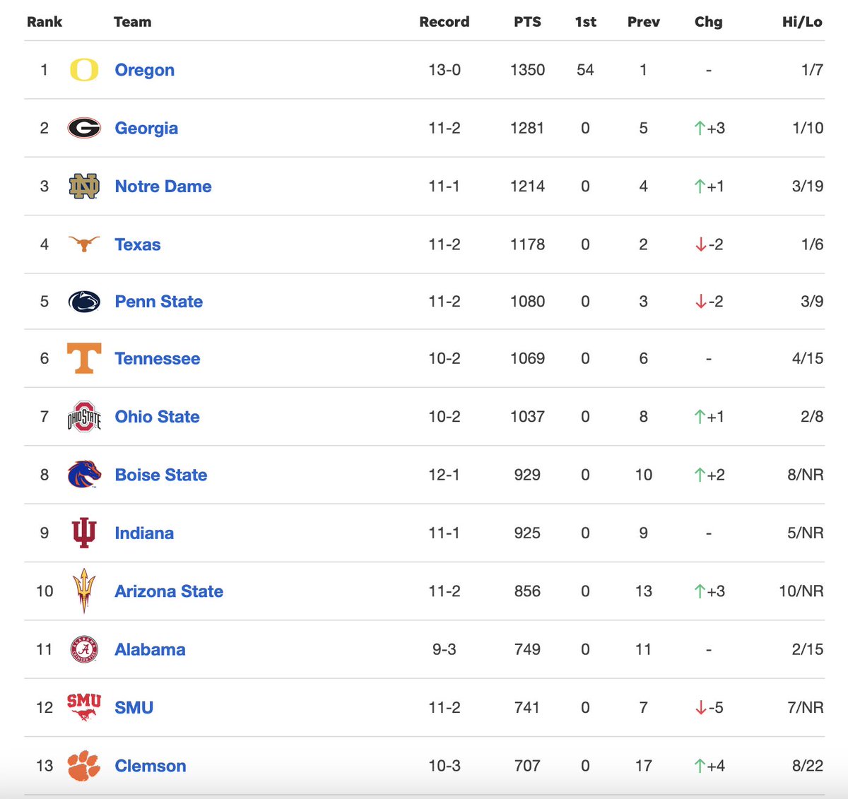 The Coaches Poll is out: 1. Oregon 2. Georgia 3. Notre Dame 4. Texas 5. Penn State 6. Tennessee: sportsdata.usatoday.com/football/ncaaf…