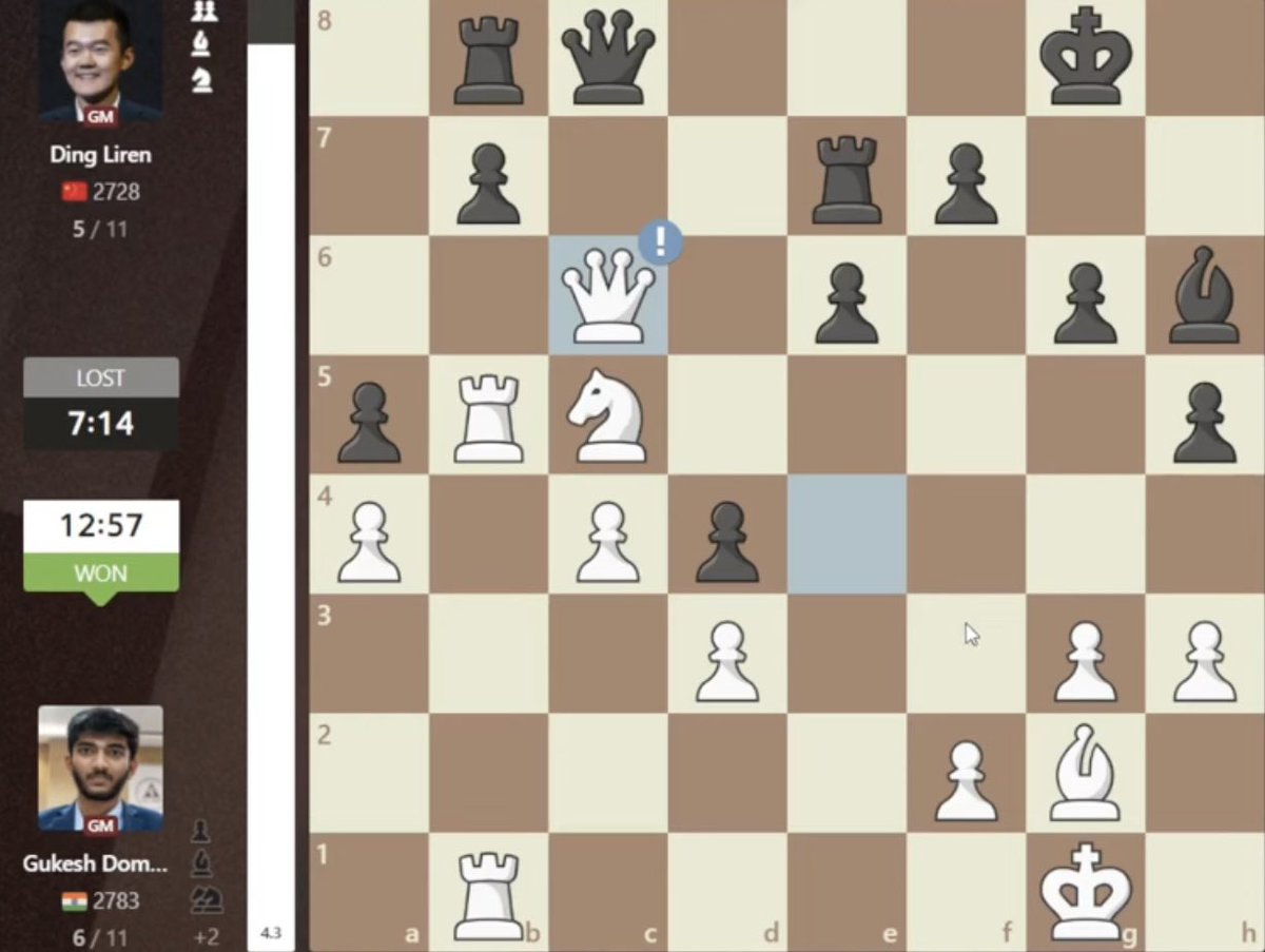 ancientgambit's tweet image. QUEEN SACRIFICE by Gukesh !!! 🤯

Akhirnya setelah berapa kali match mereka selalu remis, ada juga menang-kalahnya. 

Sisa 3 game lagi. Bakal seru kalo Ding Liren bisa comeback dulu nyamain skor.

Gambar 1 : Blunder Ding Liren
Gambar 2 : Good move Gukesh

#FIDEWorldChess