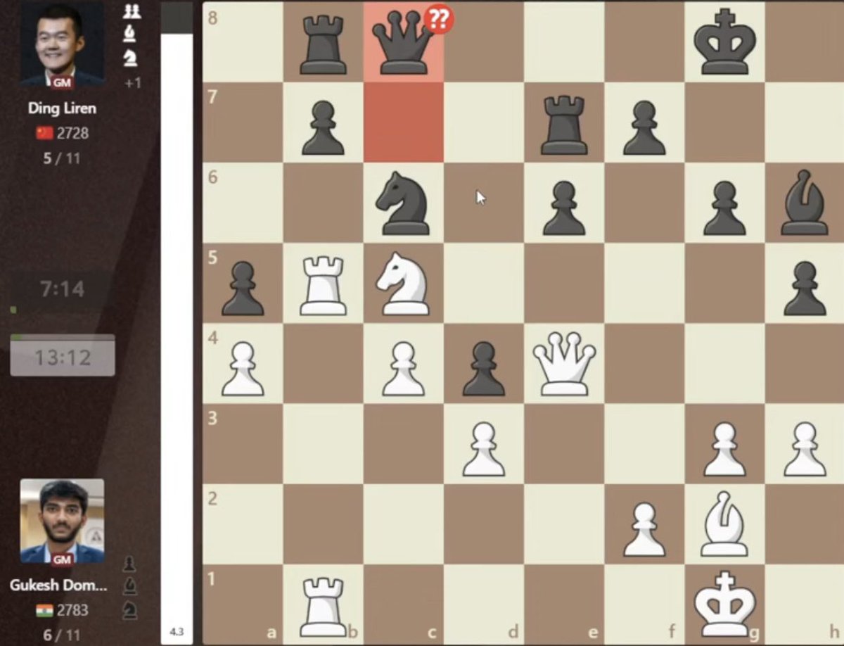 ancientgambit's tweet image. QUEEN SACRIFICE by Gukesh !!! 🤯

Akhirnya setelah berapa kali match mereka selalu remis, ada juga menang-kalahnya. 

Sisa 3 game lagi. Bakal seru kalo Ding Liren bisa comeback dulu nyamain skor.

Gambar 1 : Blunder Ding Liren
Gambar 2 : Good move Gukesh

#FIDEWorldChess