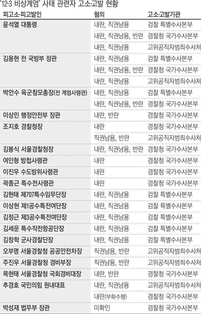 Muy_bien_Y_tu's tweet photo. 12.3 비상계엄 관련자 고소고발 현황 https://t.co/91CmdrTVS9