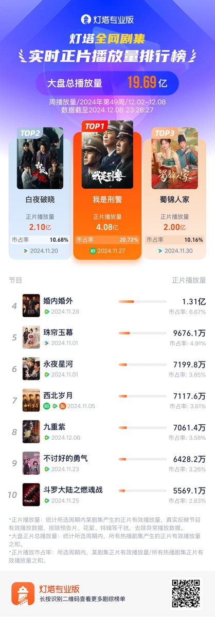 Natapori's tweet photo. #Dengta 49th weekly ranking

1️⃣ #WeAreCriminalPolice 
2️⃣ #DayAndNight2 
3️⃣ #BrocadeOdyssey 
4️⃣ #Married 
5️⃣ #TheStoryOfPearlGirl 
6️⃣ #LoveGameInEasternFantasy 
7️⃣ #西北岁月 
8️⃣ #Blossom 
9️⃣ #LaterILaughed 
🔟 #TheLandOfWarriors https://t.co/p7fqoanWUt