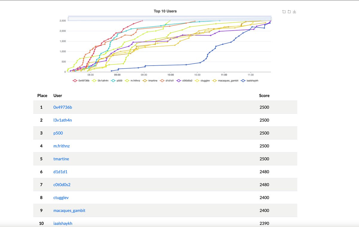 The DFIR Report (@thedfirreport) on Twitter photo 🎉 DFIR Labs CTF Winners🎉
We’re thrilled to announce the winners of our latest CTF:
🏆 1st Place: <a href="/0x49736b/">Security Boi</a>
🥈 2nd Place: <a href="/thedeadthinker/">Satyender Yadav</a>
🥉 3rd Place: p500
A big thank you to all participants and supporters for making this event a success! 🎉 DFIR Labs CTF Winners🎉
We’re thrilled to announce the winners of our latest CTF:
🏆 1st Place: <a href="/0x49736b/">Security Boi</a>
🥈 2nd Place: <a href="/thedeadthinker/">Satyender Yadav</a>
🥉 3rd Place: p500
A big thank you to all participants and supporters for making this event a success!