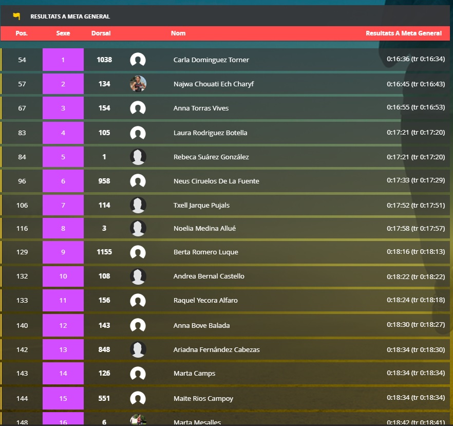 Marta Camps Galí, amb 54 anys 10 mesos i 10 dies, darrer rècord de Catalunya en la categoria F50 (18'34", anterior 19'23"). A més, 14a absoluta al Campionat de Catalunya de 5K. Càrrega de motivació per iniciar la pista coberta.