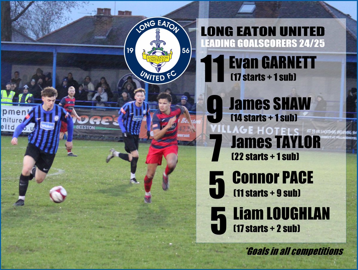 ⚽️𝗟𝗘𝗔𝗗𝗜𝗡𝗚 𝗚𝗢𝗔𝗟𝗦𝗖𝗢𝗥𝗘𝗥𝗦 2⃣4⃣/2⃣5⃣

James Shaw was the matchwinner for The Blues against Coventry Sphinx - his 9⃣th goal of the season (6 in the League) - whilst the attacking front 3 of Garnett, Taylor &amp; Shaw have provided almost 30 goals already this season.
🔵⚫️