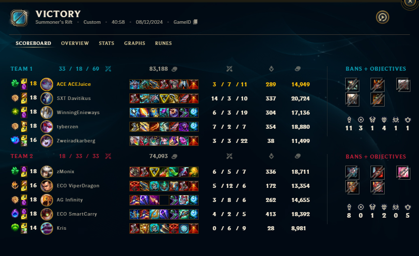 Aufstieg aber first Lose  im Playoffs Finale und damit insgesamt 19-1 aber war kinda funny Split . Wusste nicht das wir auch normal spielen können