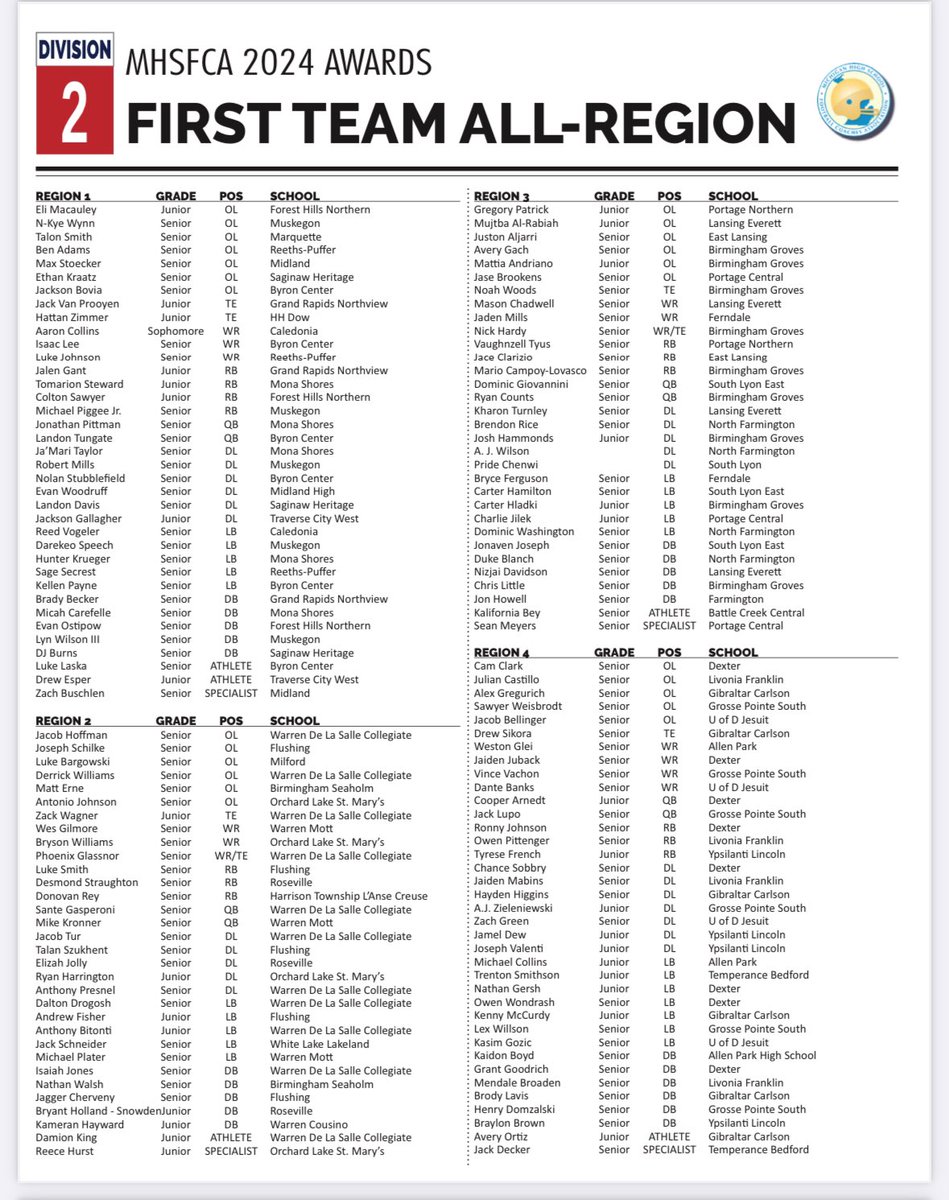 Bill Watson (@bill_watson19) on Twitter photo 2024 MHSFCA ALL-REGION TEAM
π DIVISION 2π
π <a href="/nathan_walsh13/">Nathan Walsh</a>
π Matt Erne
Congrats!! πππππ 2024 MHSFCA ALL-REGION TEAM
π DIVISION 2π
π <a href="/nathan_walsh13/">Nathan Walsh</a>
π Matt Erne
Congrats!! πππππ