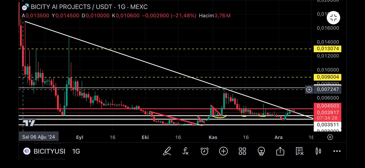 htmlemrah's tweet photo. @CryptoTroia Yangın var
Bu fırsatı kaçıramazdım
Beni emekli yapacak en güzel formasyon
#yapayzeka #Al #bicity $bicity #Kripto
0.004500 üstü günlük kapanışta para makinası lazım olabilir 😋
Büyük risk içerir aman siz girmeyin almayın ben yanıyorum 🥰🥰😂😂 https://t.co/HQct8S1v79