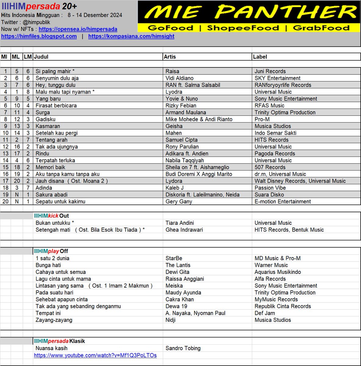 #HIMpersada20 ed08des2024. Posisi 1 : Si paling mahir ( <a href="/raisa6690/">Raisa Andriana</a> ) @junirecords kompasiana.com/himsight