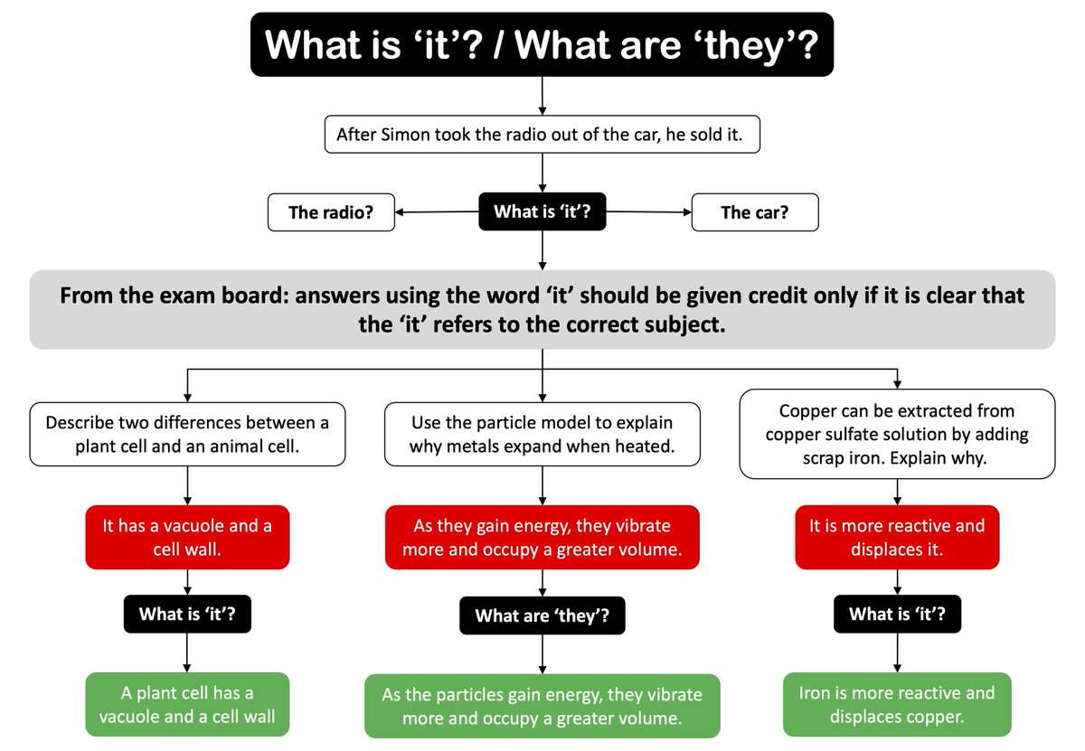 This weekend's marking reminded me that I need to remind my students of the issues with 'it'. Here's a link to the PowerPoint presentation, in case it's useful. You can then convert it to a PDF. dropbox.com/scl/fi/ogbre6p…