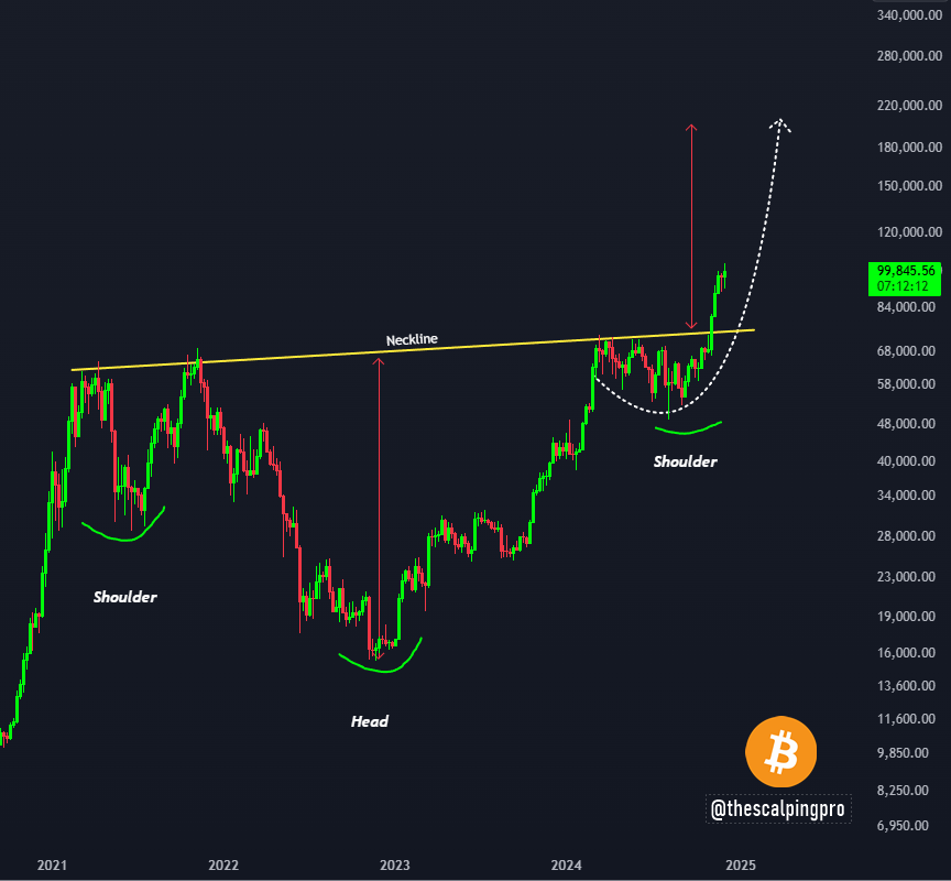 thescalpingpro's tweet photo. #Bitcoin Inverse H&amp;S breakout target is above $200k 👀 https://t.co/9NYsI3Ohb5