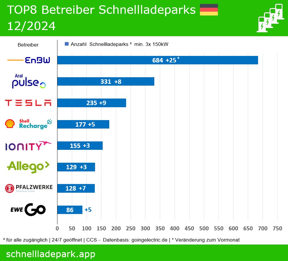 schnellladepark's tweet photo. TOP8-Betreiber von Schnellladeparks 12/2024 in 🇩🇪.
#schnellladepark @EnBW @araldeutschland @TeslaCharging #IONITY @Shell_Germany @AllegoCharging @Pfalzwerke #EWEGO https://t.co/7OYFbQM006