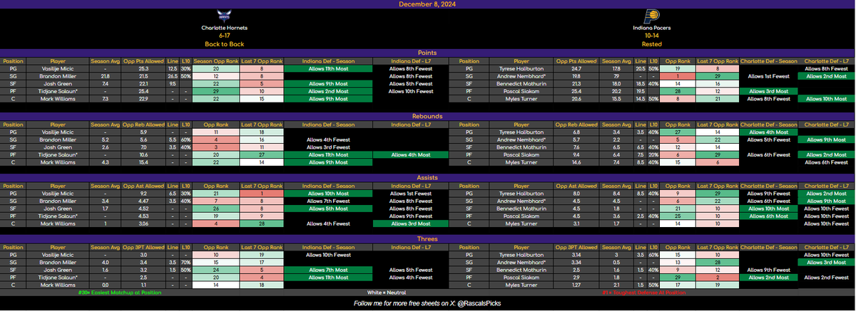 RascalsPicks's tweet photo. 🚨 December 8 NBA Sheets 🚨

🔥 Smash that ❤️ if these sheets help you win big! 🔥

🗳️ New sheets include:
👉 Season Rank
👉 Last 7 Games Rank

📊 How to Read:
🟢 Green = Easiest Defensive Matchup
🔴 Red = Toughest Defensive Matchup
⚪️ White = Neutral Defensive Matchup

💡 Key Notes:
Season 🟢 + Last 7 🔴 (or vice versa): Use discretion!
Both 🟢🟢 or both 🔴🔴: Take a closer look at those props!

Feedback is always welcome—DM or comment below! 👇
#NBATwitter #PlayerProps #GamblingTwitter #NBAProps #SportsBetting #NBA #NBAX #GamblingX #DailyFantasy