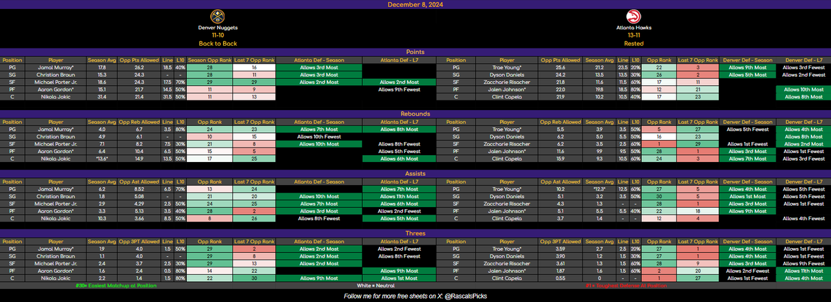 RascalsPicks's tweet photo. 🚨 December 8 NBA Sheets 🚨

🔥 Smash that ❤️ if these sheets help you win big! 🔥

🗳️ New sheets include:
👉 Season Rank
👉 Last 7 Games Rank

📊 How to Read:
🟢 Green = Easiest Defensive Matchup
🔴 Red = Toughest Defensive Matchup
⚪️ White = Neutral Defensive Matchup

💡 Key Notes:
Season 🟢 + Last 7 🔴 (or vice versa): Use discretion!
Both 🟢🟢 or both 🔴🔴: Take a closer look at those props!

Feedback is always welcome—DM or comment below! 👇
#NBATwitter #PlayerProps #GamblingTwitter #NBAProps #SportsBetting #NBA #NBAX #GamblingX #DailyFantasy