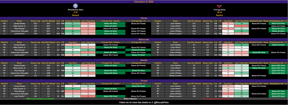 RascalsPicks's tweet photo. 🚨 December 8 NBA Sheets 🚨

🔥 Smash that ❤️ if these sheets help you win big! 🔥

🗳️ New sheets include:
👉 Season Rank
👉 Last 7 Games Rank

📊 How to Read:
🟢 Green = Easiest Defensive Matchup
🔴 Red = Toughest Defensive Matchup
⚪️ White = Neutral Defensive Matchup

💡 Key Notes:
Season 🟢 + Last 7 🔴 (or vice versa): Use discretion!
Both 🟢🟢 or both 🔴🔴: Take a closer look at those props!

Feedback is always welcome—DM or comment below! 👇
#NBATwitter #PlayerProps #GamblingTwitter #NBAProps #SportsBetting #NBA #NBAX #GamblingX #DailyFantasy
