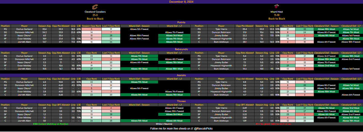 RascalsPicks's tweet photo. 🚨 December 8 NBA Sheets 🚨

🔥 Smash that ❤️ if these sheets help you win big! 🔥

🗳️ New sheets include:
👉 Season Rank
👉 Last 7 Games Rank

📊 How to Read:
🟢 Green = Easiest Defensive Matchup
🔴 Red = Toughest Defensive Matchup
⚪️ White = Neutral Defensive Matchup

💡 Key Notes:
Season 🟢 + Last 7 🔴 (or vice versa): Use discretion!
Both 🟢🟢 or both 🔴🔴: Take a closer look at those props!

Feedback is always welcome—DM or comment below! 👇
#NBATwitter #PlayerProps #GamblingTwitter #NBAProps #SportsBetting #NBA #NBAX #GamblingX #DailyFantasy