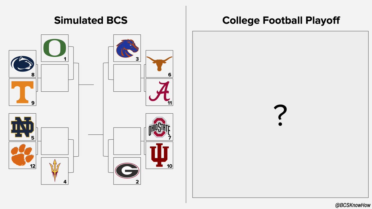 BCSKnowHow.com (@bcsknowhow) on Twitter photo The simulated #BCS is out and it would seed the 12-team playoff in its own way. In nine of the 10 years prior, the <a href="/CFBPlayoff/">College Football Playoff</a> included the exact same teams in its four-team playoff as the #BCS would've. We'll see in just under 10 minutes how 2024 will compare: The simulated #BCS is out and it would seed the 12-team playoff in its own way. In nine of the 10 years prior, the <a href="/CFBPlayoff/">College Football Playoff</a> included the exact same teams in its four-team playoff as the #BCS would've. We'll see in just under 10 minutes how 2024 will compare: