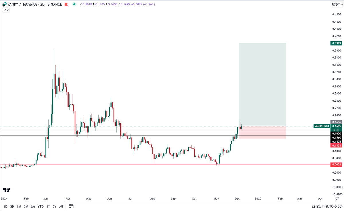 tradesofmario's tweet photo. $VANRY | #VANRY

How can we forget my favourite gem ? We already bought it near $0.09 zone, currently almost +90% up from Entry.

Now i'm adding here again at the CMP &amp; leaving it for few weeks. It gonna give you parabolic gains that you can't expect. https://t.co/YLEqnabMp8