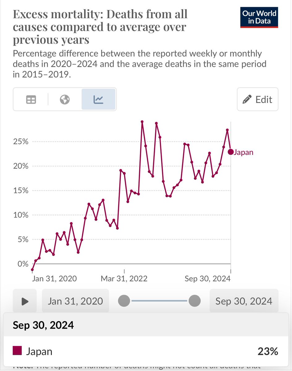 rodochri90's tweet photo. New excess mortality Data from Japan
September 30, 2024

23% excess deaths‼️

With RFK Jr. we will ALL know what‘s causing this pigsty, not only just us „vaccine deniers“ which we are not, but for that one #DiedSuddenly shot from 2021. https://t.co/m8B6KyzSWB