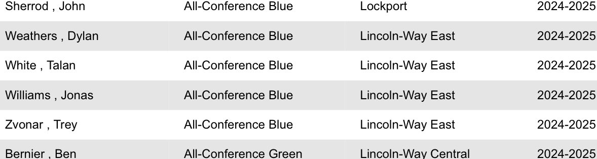 swsc.8to18.com/Awards.aspx
Blessed to be named all conference blue!!
<a href="/PrepRedzoneIL/">Prep Redzone Illinois</a> <a href="/EDGYTIM/">Timothy “EDGYTIM” OHalloran</a> <a href="/AllenTrieu/">Allen Trieu</a> <a href="/Rivals/">Rivals</a>Friedman @Rivals <a href="/LWEastFootball/">Lincoln-Way East Football</a> <a href="/247Sports/">247Sports</a>