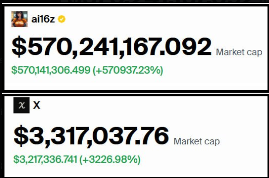 jonasK42's tweet photo. @ai16zdao $ai16z is building a launchpad: 600M
$X is building a launchpad: 3M

find the asymmetry https://t.co/GAW1dYoDhi