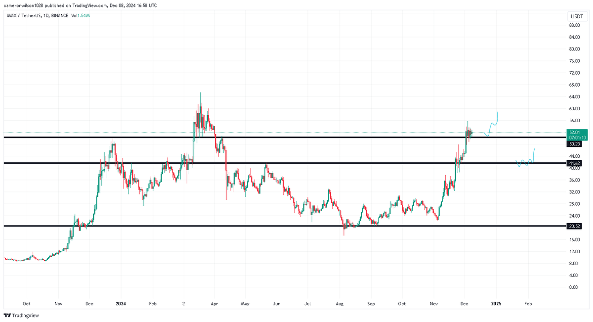 $AVAX
AVAX one of the stronger looking ALTs here. Would like to see a continuation higher, if we do get a pullback then this area is where I will look to long.