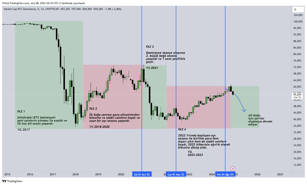 CryptoGenzo's tweet image. 2017 Yılındaki boğada BTC.D üst üste 6 ay düşüş yaşamıştı.

2021 Yılındaki boğada ise BTC.D üst üste 5 ay düşüş yaşadı.

Şu an ki boğada 1 ay düşüş yaşadık 2. ayın daha başındayız, olasılık olarak 4 ay düşüş yaşanma ihtimaline odaklanırsak mart-nisan arası ciddi bir düzeltme…