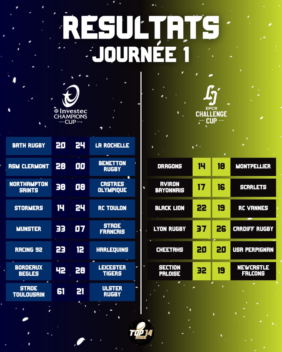 TOP14_inside's tweet photo. ๐ | ๐๐๐๐๐๐๐ผ๐๐ ๐ฟ๐ ๐๐ผ ๐
๐ญ ๐
TOULOUSE FAIT DU TOULOUSE ! ๐ฅ๐๐ป
TOULON HISTORIQUE !!! ๐ณ๐ซ
PAU SOLIDE ! ๐๐ป๐ฅ
#BATSR | #ASMBEN | #NORCAS | #STORCT | #MUNSFP | #R92HAR | #UBBLEI | #STULS | #DRAMON | #ABSCA | #BLARCV | #LOUCAR | #CHEUSAP | #PAUNEW https://t.co/dxK7bfC60N