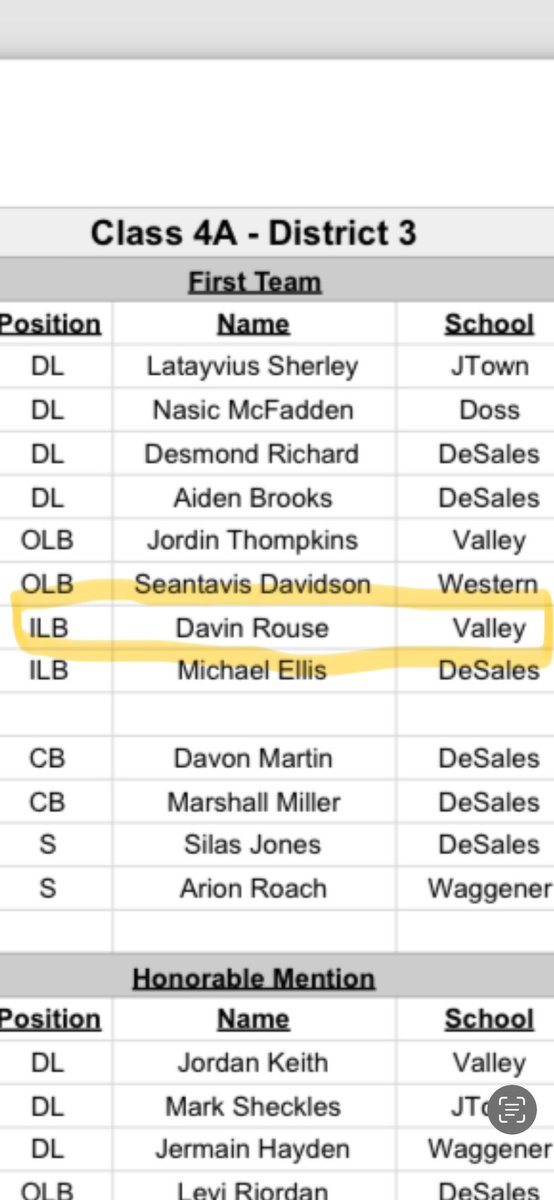 Davin Rouse (@davinrouse21) on Twitter photo Blessed to make first team All-District!🙏🏾
<a href="/TheCoachGriggs/">Adam Griggs M.Ed, M.S.</a> <a href="/CoachRoyLIU/">Kahmal Roy</a> <a href="/CoachOrlovsky/">𝙅𝙤𝙧𝙙𝙖𝙣 𝙊𝙧𝙡𝙤𝙫𝙨𝙠𝙮</a> <a href="/FBCoachMitch/">Coach Alex Mitchell</a> <a href="/CoachDomino_1/">Keith Domino</a> <a href="/coach_mjacobs/">Mike Jacobs</a> @coachb_blevins5 <a href="/coachDJDavis/">DJ Davis</a> <a href="/Drew_Cronic/">Coach Cronic @ Navy</a> <a href="/Coach_MLayman/">Matt Layman</a> <a href="/CoachCrenshaw/">Andre Crenshaw</a> <a href="/54SportsNetwork/">54 Sports Network🎙</a> <a href="/LippertScouting/">Ryan Lippert</a> Blessed to make first team All-District!🙏🏾
<a href="/TheCoachGriggs/">Adam Griggs M.Ed, M.S.</a> <a href="/CoachRoyLIU/">Kahmal Roy</a> <a href="/CoachOrlovsky/">𝙅𝙤𝙧𝙙𝙖𝙣 𝙊𝙧𝙡𝙤𝙫𝙨𝙠𝙮</a> <a href="/FBCoachMitch/">Coach Alex Mitchell</a> <a href="/CoachDomino_1/">Keith Domino</a> <a href="/coach_mjacobs/">Mike Jacobs</a> @coachb_blevins5 <a href="/coachDJDavis/">DJ Davis</a> <a href="/Drew_Cronic/">Coach Cronic @ Navy</a> <a href="/Coach_MLayman/">Matt Layman</a> <a href="/CoachCrenshaw/">Andre Crenshaw</a> <a href="/54SportsNetwork/">54 Sports Network🎙</a> <a href="/LippertScouting/">Ryan Lippert</a>