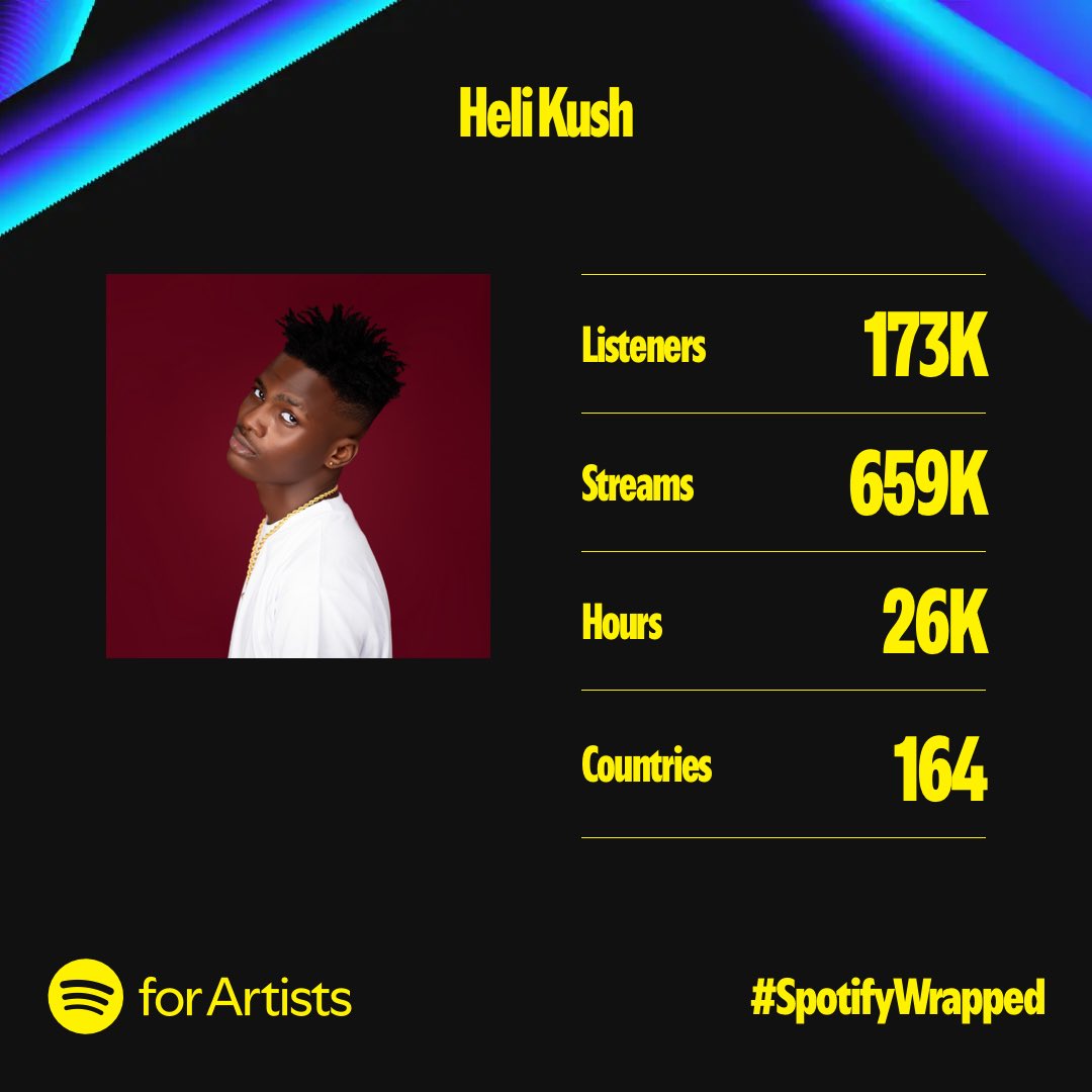 helikush1's tweet photo. New music Out now link on my bio keep on streaming 🔥🔥

@Olamide @burnaboy @seyi_vibez @OneMotolani @Zlatan_Ibile https://t.co/pxDouXD0YA